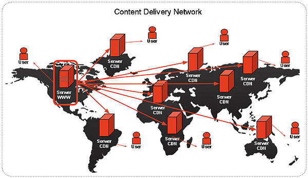 Diagrammatic Representation of a CDN